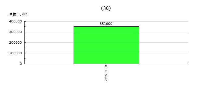 情報戦略テクノロジーの第3四半期の経常利益推移
