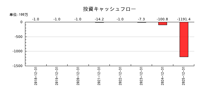 情報戦略テクノロジーの投資キャッシュフロー推移