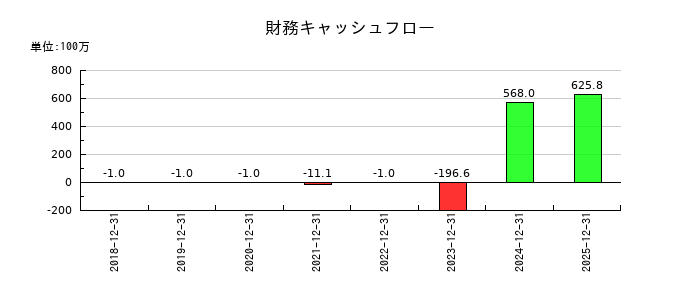 情報戦略テクノロジーの財務キャッシュフロー推移