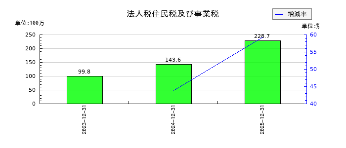 情報戦略テクノロジーの法人税住民税及び事業税の推移
