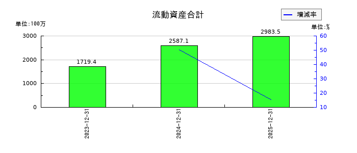情報戦略テクノロジーの流動資産合計の推移