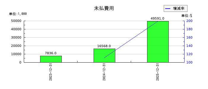 情報戦略テクノロジーの未払費用の推移