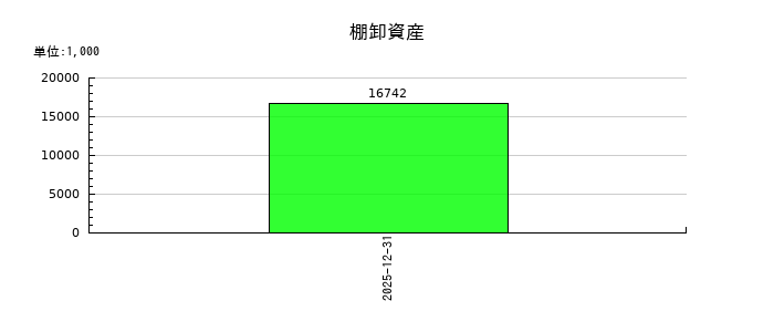 情報戦略テクノロジーの棚卸資産の推移