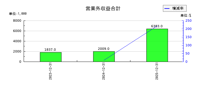 情報戦略テクノロジーの営業外収益合計の推移
