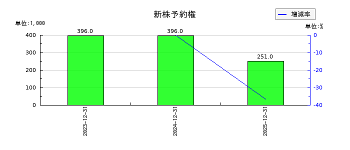 情報戦略テクノロジーの新株予約権の推移