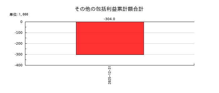 情報戦略テクノロジーのその他の包括利益累計額合計の推移