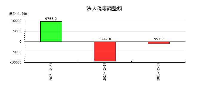 情報戦略テクノロジーの法人税等調整額の推移