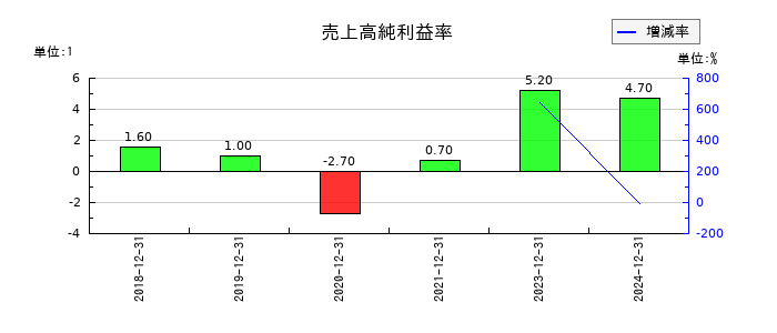 情報戦略テクノロジーの売上高純利益率の推移