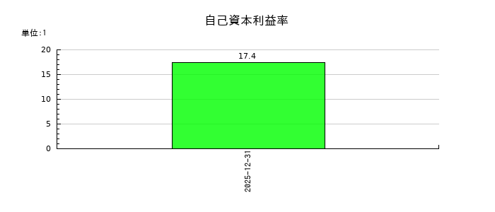 情報戦略テクノロジーの自己資本利益率の推移