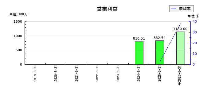マテリアルグループの通期の営業利益推移