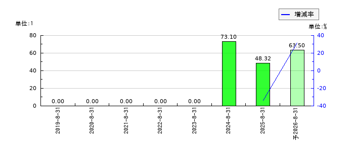 マテリアルグループのEPS(一株当たりの利益)推移