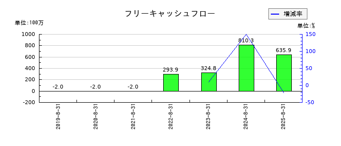 マテリアルグループのフリーキャッシュフロー推移