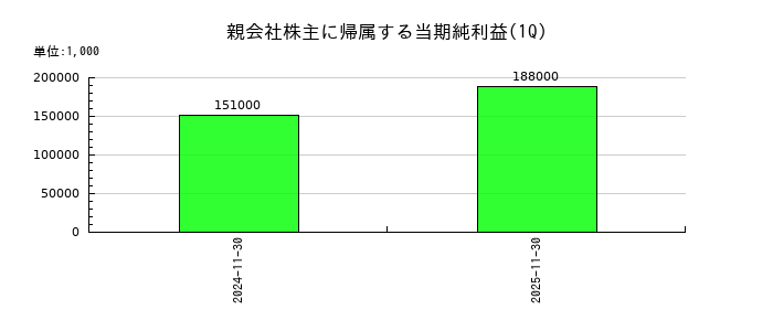 マテリアルグループの第1四半期の純利益推移