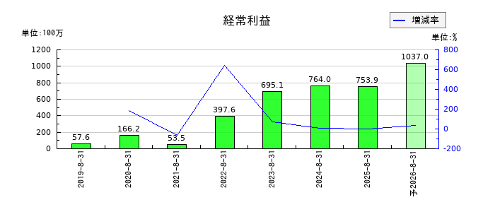 マテリアルグループの通期の経常利益推移