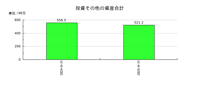 マテリアルグループの投資その他の資産合計の推移