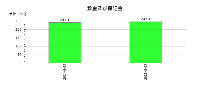マテリアルグループの敷金及び保証金の推移