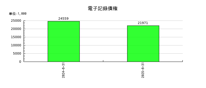マテリアルグループの前受金の推移