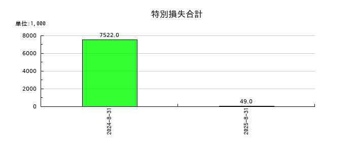マテリアルグループの特別損失合計の推移