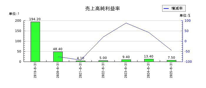 マテリアルグループの売上高純利益率の推移
