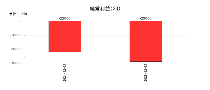 グリーンモンスターの第2四半期の経常利益推移
