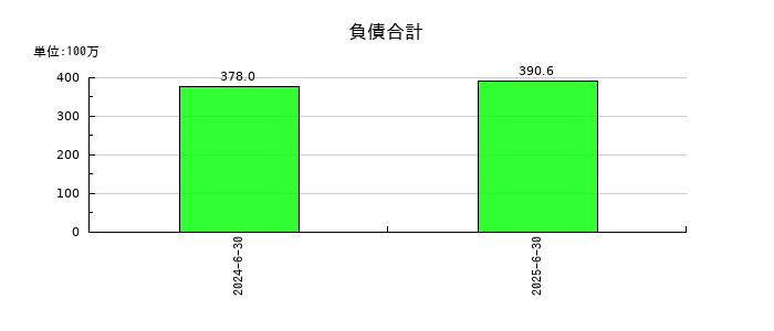 グリーンモンスターの負債合計の推移
