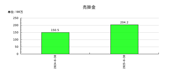 グリーンモンスターの売掛金の推移