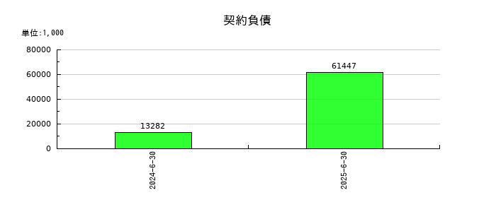 グリーンモンスターの契約負債の推移