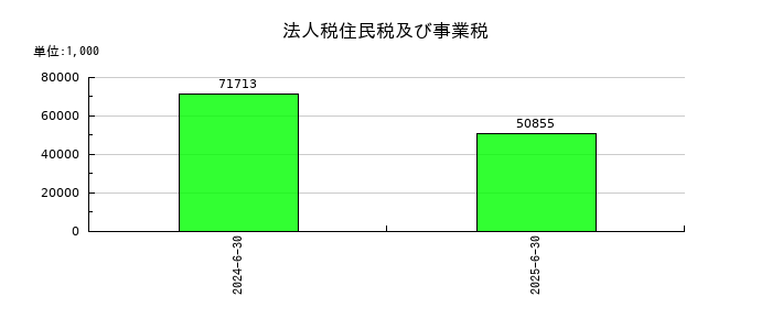 グリーンモンスターの法人税住民税及び事業税の推移