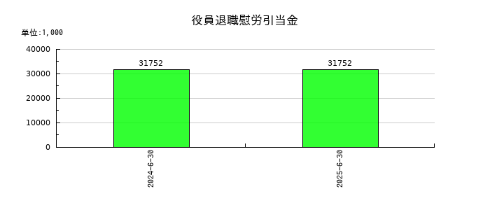 グリーンモンスターの役員退職慰労引当金の推移
