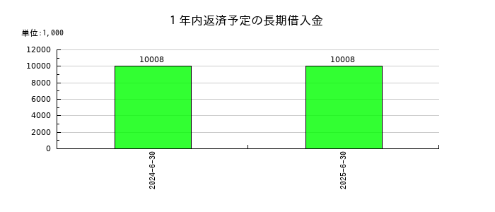 グリーンモンスターの１年内返済予定の長期借入金の推移