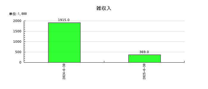 グリーンモンスターの雑収入の推移