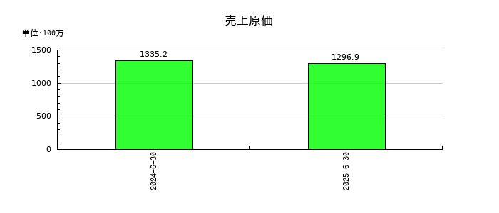 グリーンモンスターの売上原価の推移