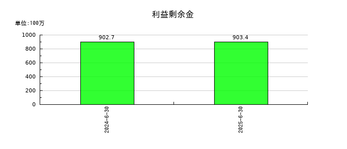 グリーンモンスターの利益剰余金の推移