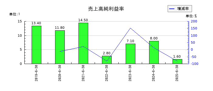 グリーンモンスターの売上高純利益率の推移