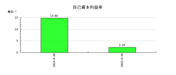 グリーンモンスターの自己資本利益率の推移