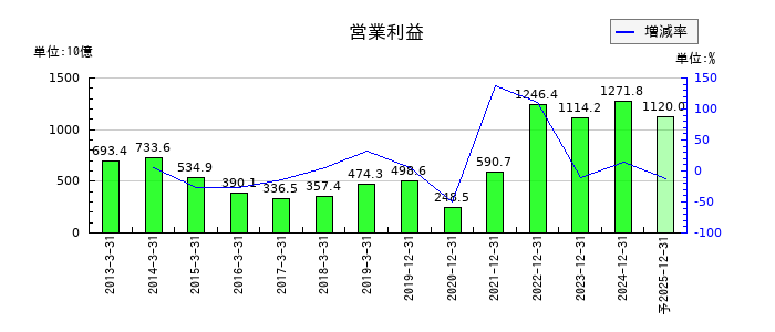 ＩＮＰＥＸの通期の営業利益推移