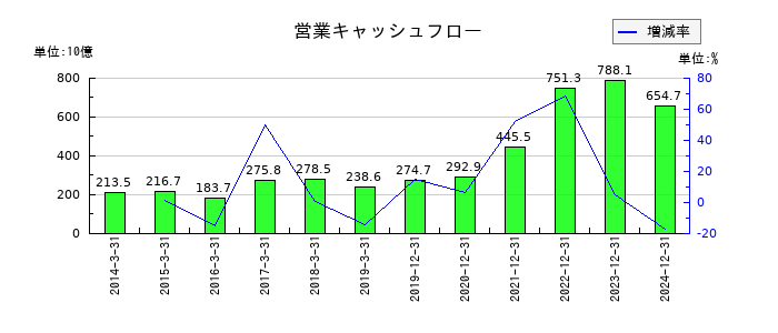 ＩＮＰＥＸの営業キャッシュフロー推移