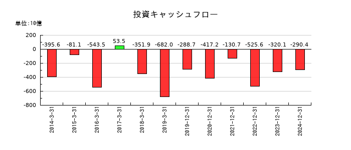ＩＮＰＥＸの投資キャッシュフロー推移