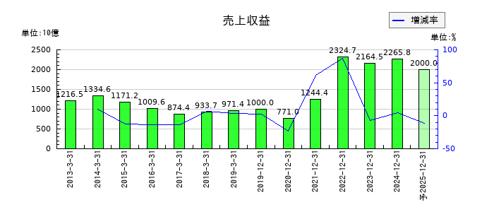 ＩＮＰＥＸの通期の売上高推移