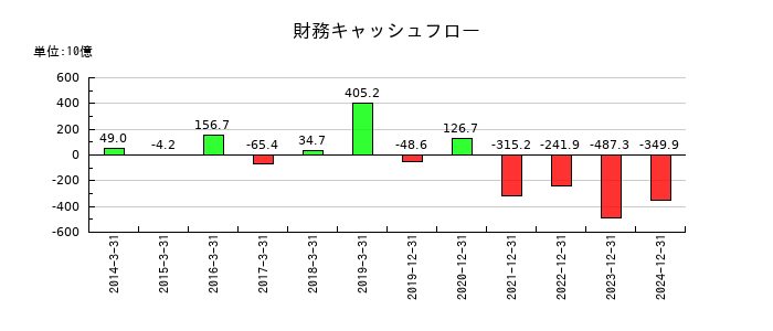 ＩＮＰＥＸの財務キャッシュフロー推移
