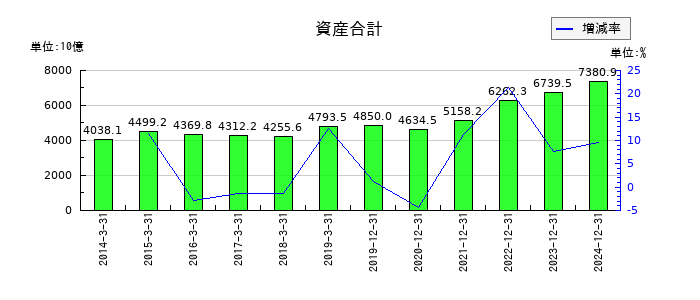 ＩＮＰＥＸの資産合計の推移