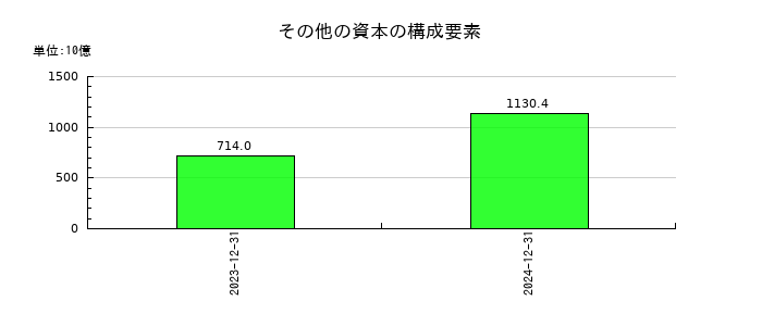 ＩＮＰＥＸのその他の資本の構成要素の推移