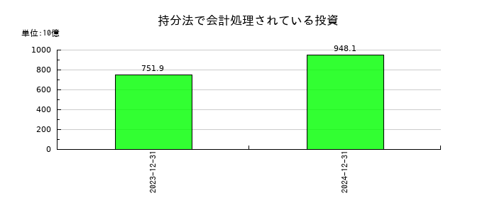 ＩＮＰＥＸの持分法で会計処理されている投資の推移
