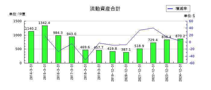 ＩＮＰＥＸの流動資産合計の推移