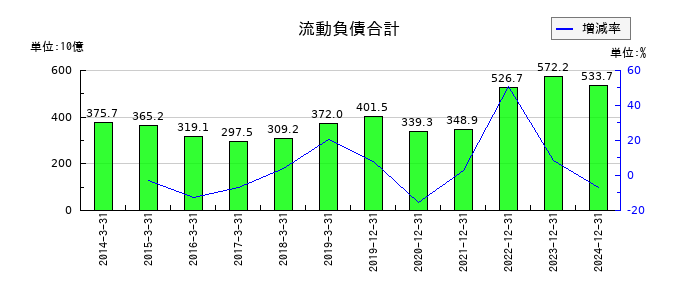 ＩＮＰＥＸの流動負債合計の推移