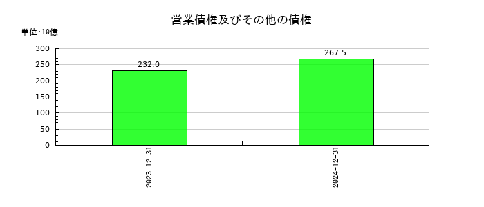 ＩＮＰＥＸの営業債権及びその他の債権の推移