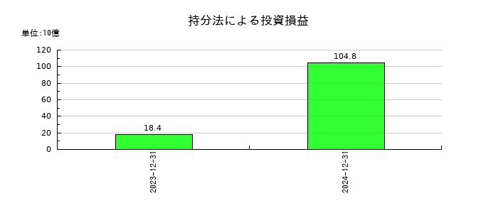 ＩＮＰＥＸの持分法による投資損益の推移