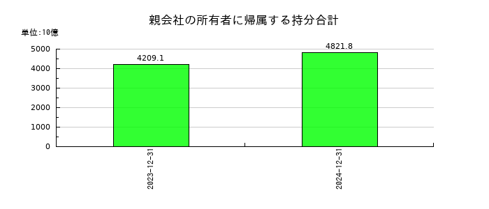ＩＮＰＥＸの親会社の所有者に帰属する持分合計の推移