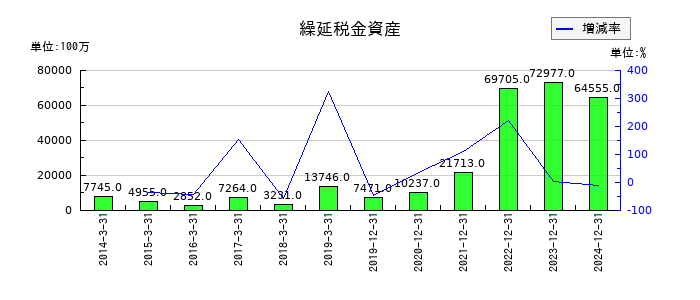 ＩＮＰＥＸの繰延税金資産の推移