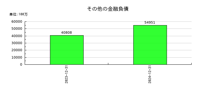 ＩＮＰＥＸのその他の金融負債の推移